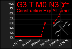 Total Graph of G3 T M0 N3 Y