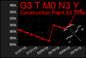 Total Graph of G3 T M0 N3 Y