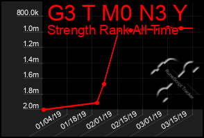 Total Graph of G3 T M0 N3 Y