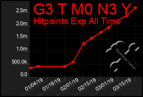 Total Graph of G3 T M0 N3 Y