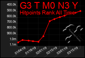 Total Graph of G3 T M0 N3 Y