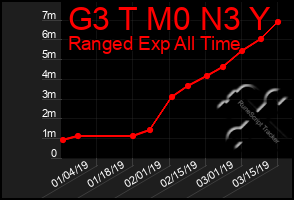 Total Graph of G3 T M0 N3 Y