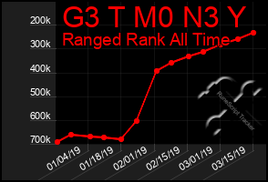 Total Graph of G3 T M0 N3 Y