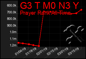 Total Graph of G3 T M0 N3 Y