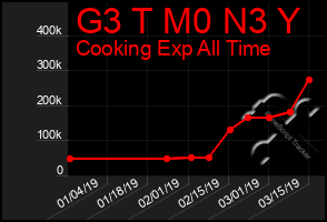 Total Graph of G3 T M0 N3 Y