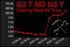 Total Graph of G3 T M0 N3 Y