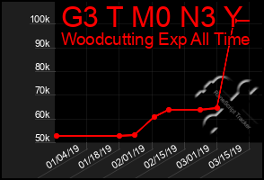 Total Graph of G3 T M0 N3 Y