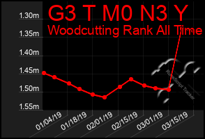 Total Graph of G3 T M0 N3 Y