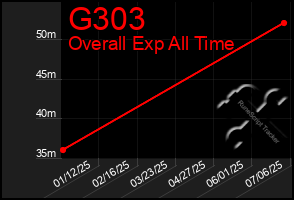 Total Graph of G303