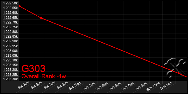 1 Week Graph of G303