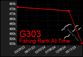 Total Graph of G303