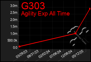 Total Graph of G303