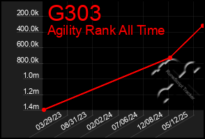 Total Graph of G303