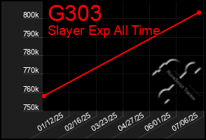 Total Graph of G303