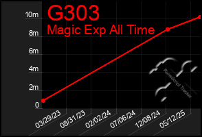 Total Graph of G303