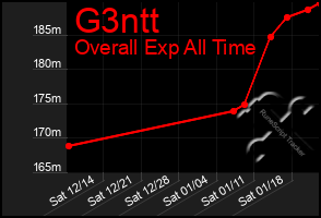 Total Graph of G3ntt