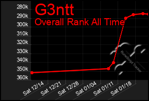 Total Graph of G3ntt