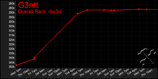 Last 31 Days Graph of G3ntt