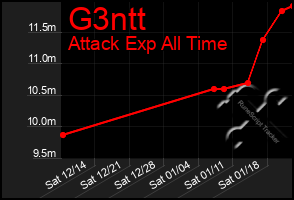 Total Graph of G3ntt