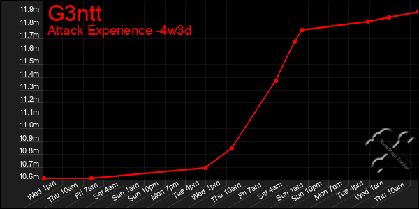 Last 31 Days Graph of G3ntt