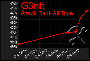 Total Graph of G3ntt