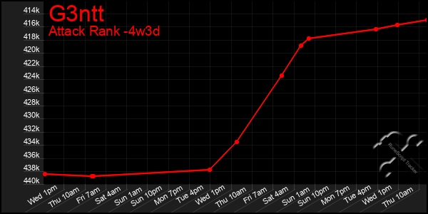 Last 31 Days Graph of G3ntt