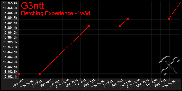 Last 31 Days Graph of G3ntt