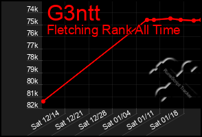 Total Graph of G3ntt