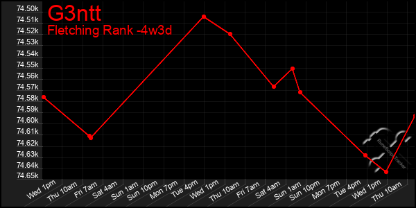 Last 31 Days Graph of G3ntt