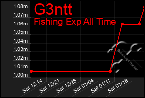 Total Graph of G3ntt