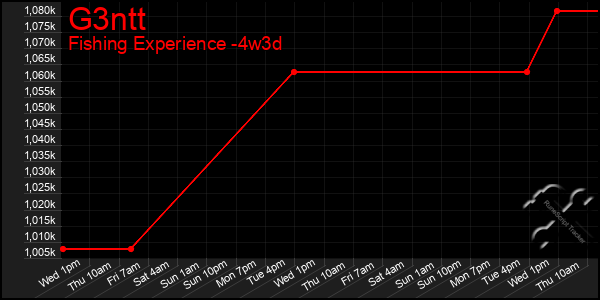 Last 31 Days Graph of G3ntt