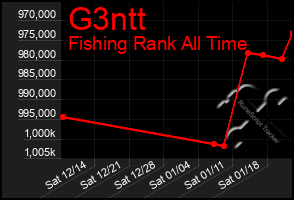 Total Graph of G3ntt