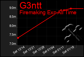 Total Graph of G3ntt