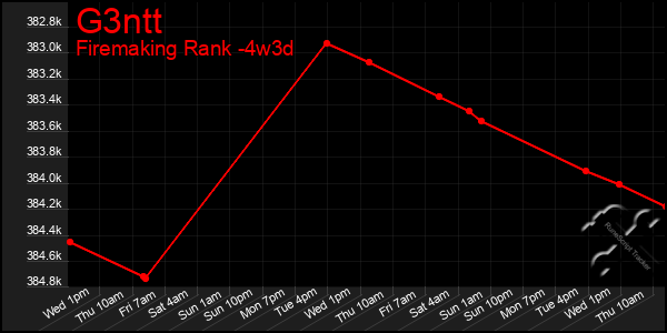 Last 31 Days Graph of G3ntt