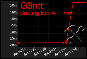 Total Graph of G3ntt