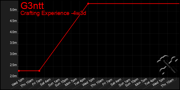 Last 31 Days Graph of G3ntt