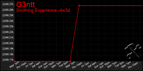 Last 31 Days Graph of G3ntt