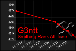 Total Graph of G3ntt