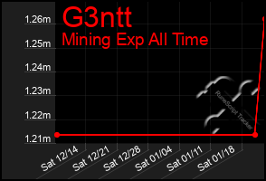 Total Graph of G3ntt