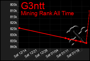 Total Graph of G3ntt