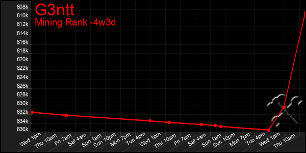 Last 31 Days Graph of G3ntt