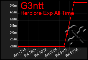 Total Graph of G3ntt