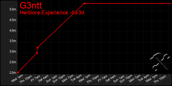 Last 31 Days Graph of G3ntt