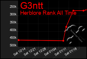 Total Graph of G3ntt