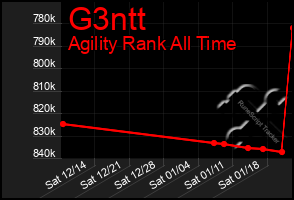 Total Graph of G3ntt