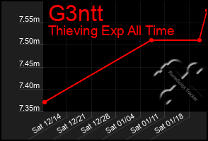 Total Graph of G3ntt