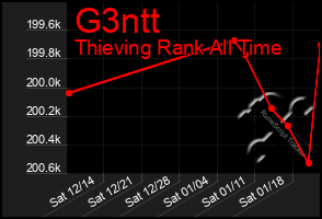 Total Graph of G3ntt