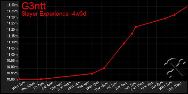 Last 31 Days Graph of G3ntt