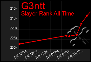 Total Graph of G3ntt