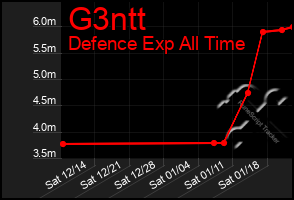 Total Graph of G3ntt